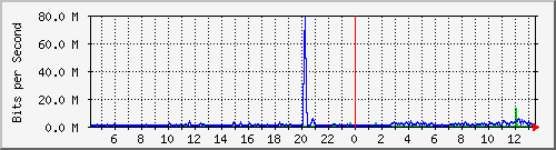 Daily Traffic Graph
