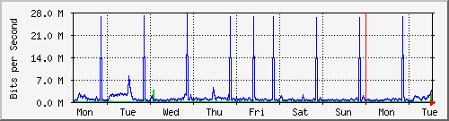 Weekly Traffic Graph