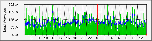 Daily Load Average Graph