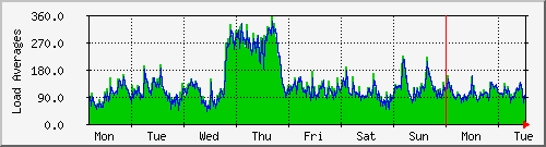 Weekly Load Average Graph